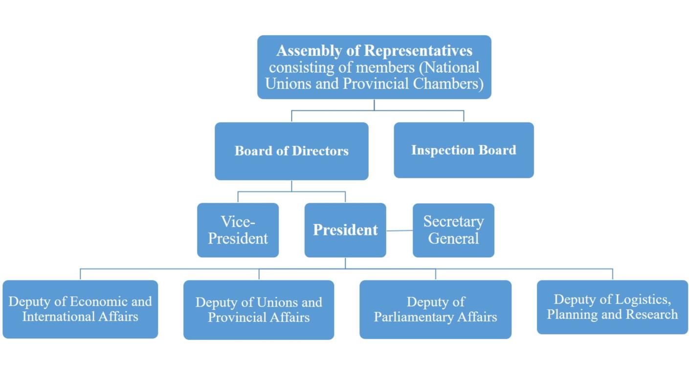 اتاق تعاون ایران - Organigram